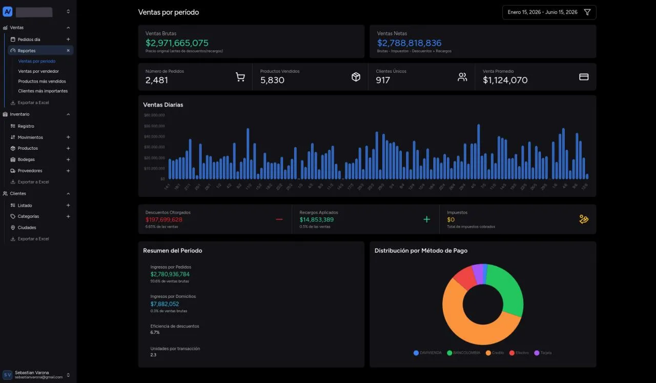 Dashboard de Delta Ventas con gráficos de ventas y métricas del período